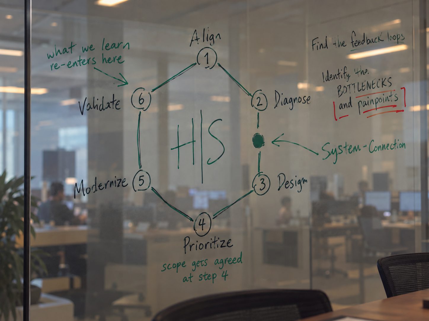 Whiteboard sketch of the six-step Capability Design loop drawn as a hexagon: Align, Diagnose, Design, Prioritize, Modernize, Validate, with the HS monogram at the centre.